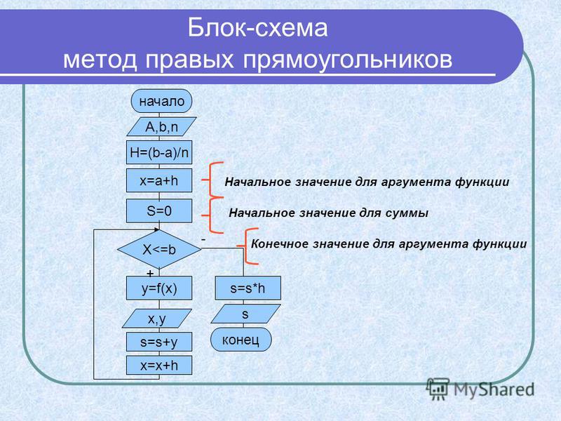 Блок схема вычисление площади прямоугольника