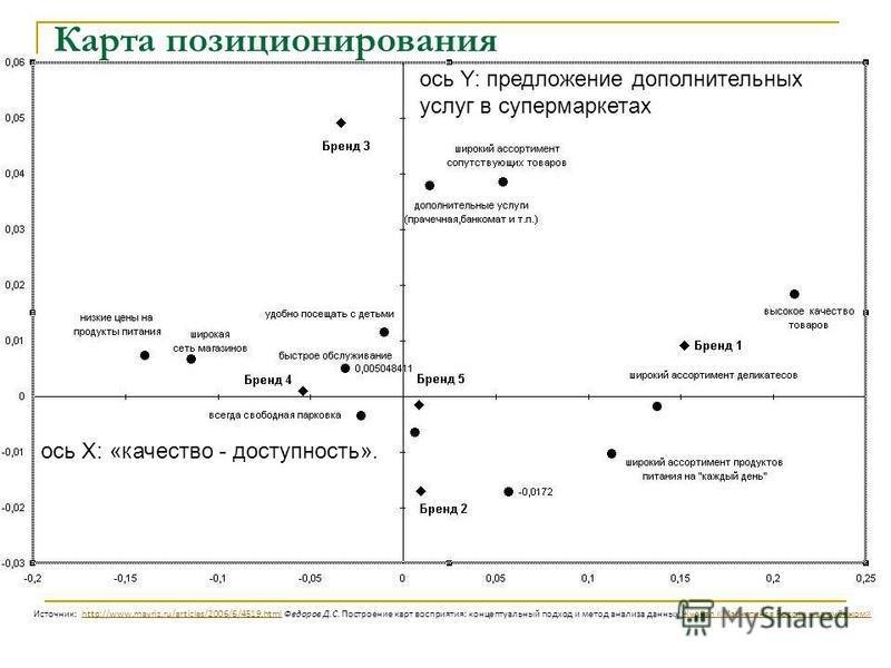 Что такое карта позиционирования