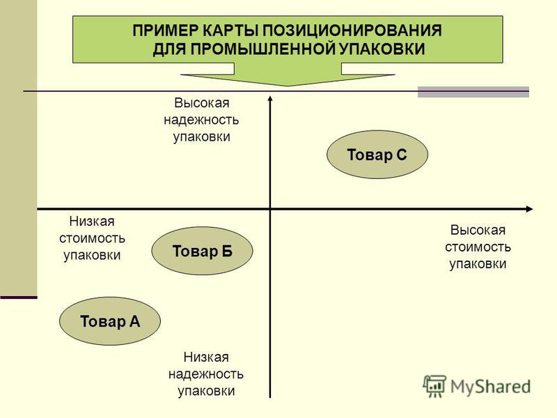 Что такое карта позиционирования