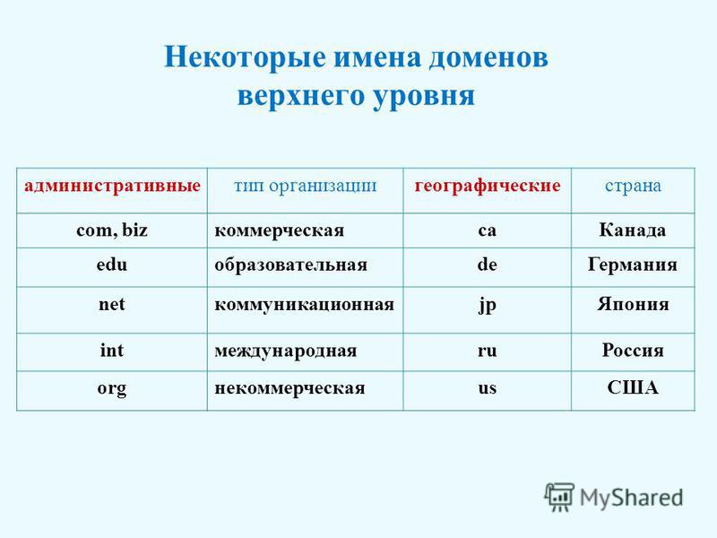 Домен предприятия. Некоторые имена доменов верхнего уровня. Домен верхнего уровня.