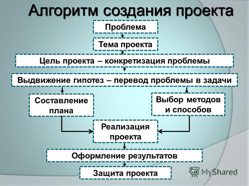 План создания школьного проекта