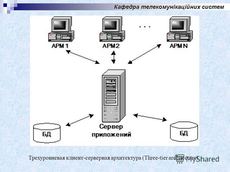 Сервер приложений. Трехуровневая архитектура клиент сервер информационной системы. Архитектура клиент-сервер схема. Трёхуровневая архитектура клиент-сервер. Трехуровневая клиент-серверная архитектура рисунок.