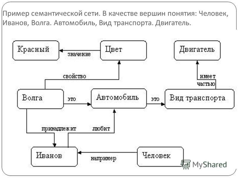 Семантическая сеть фреймы