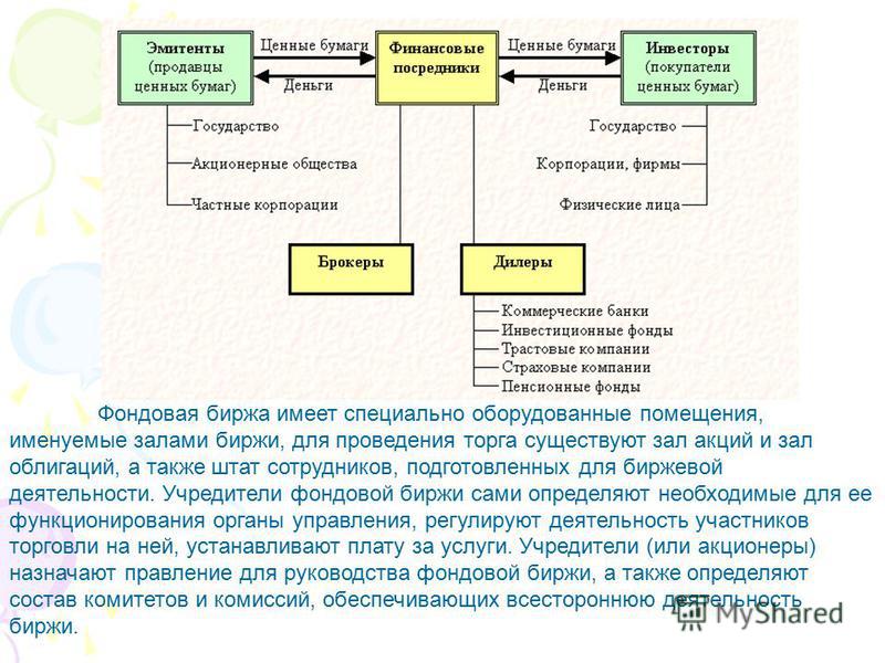 Фондовый рынок и фондовая биржа. Организация биржевой торговли схема. Механизм работы фондовой биржи. Как устроена фондовая биржа. Механизм организации торговли ценными бумагами на фондовой бирже.