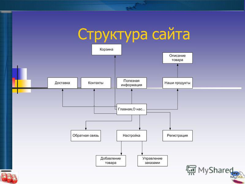 Как создать структуру сайта