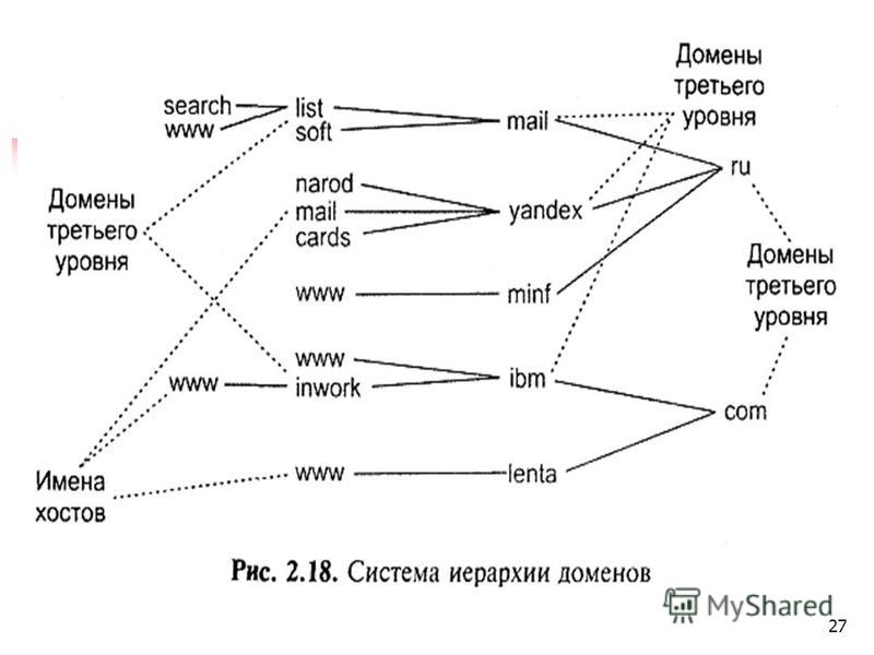 Уровни доменов