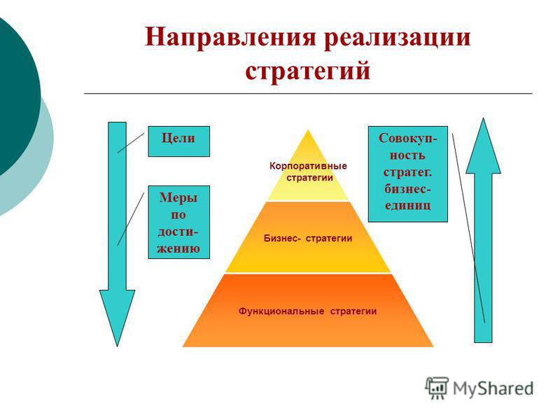 Стратегия компании это. Разработка корпоративной стратегии. Корпоративная стратегия организации. Функциональная корпоративная стратегия. Корпоративная стратегия бизнес стратегия функциональная стратегия.