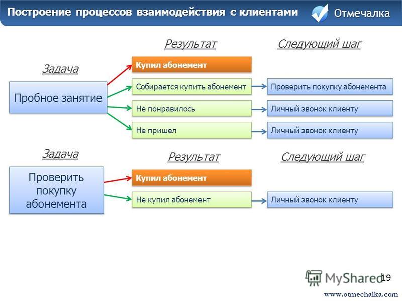 Построение процессов. СРМ схема взаимодействия с клиентом. Построение процесса. Построение взаимоотношений с клиентами. Процесс взаимодействия с клиентом.