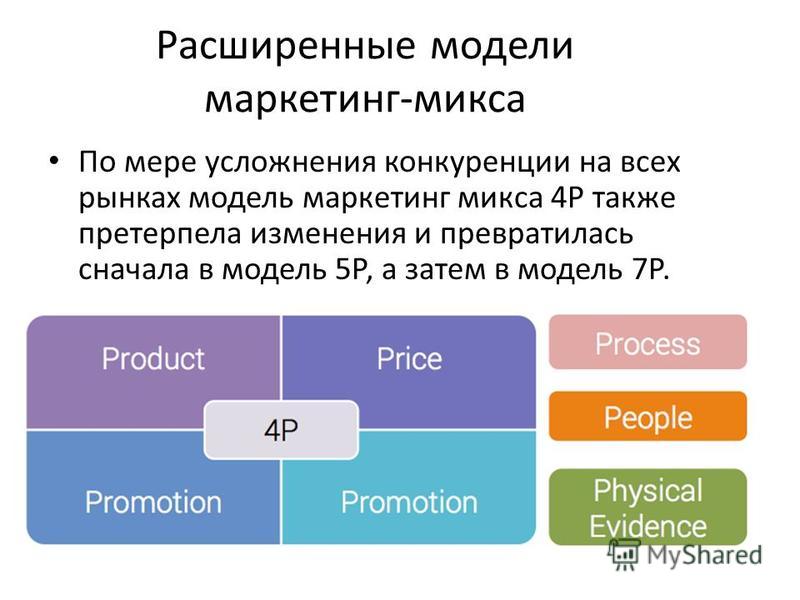 Анализ комплекс маркетинга