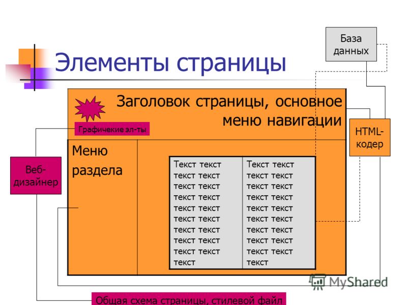 Элементы страницы. Заголовок страницы html. Элементы страницы сайта. Стилевой файл. Стилевой файл презентация.