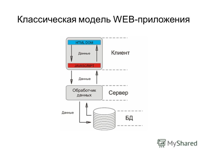 Модели клиентов. Модель веб приложения. Макет веб приложения. Асинхронная модель веб-приложения. Графический макет веб приложения.