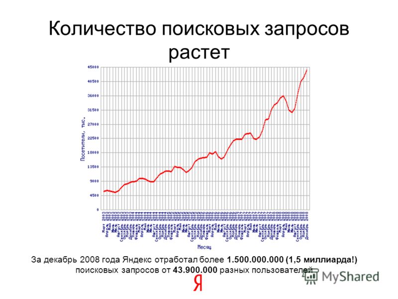 Количество поисковых запросов. График поисковых запросов. Динамика ежедневного числа поисковых запросов Яндекс. Ринамика запросов яндикс.