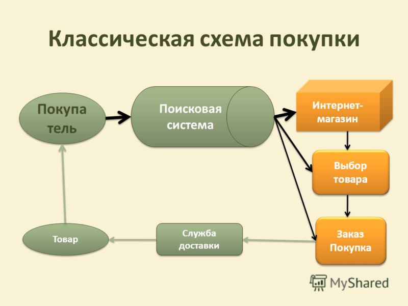 Интернет процесс. Схема покупки товара. Схема процесса покупки товара. Процесс покупки товара в магазине. Схема реализации товара.