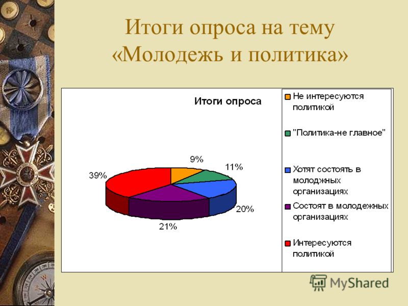 Результаты опроса на тему. Молодежь и политика презентация. Итоги опроса. Опрос на тему молодежь и политика. Молодежь в политике статистика.