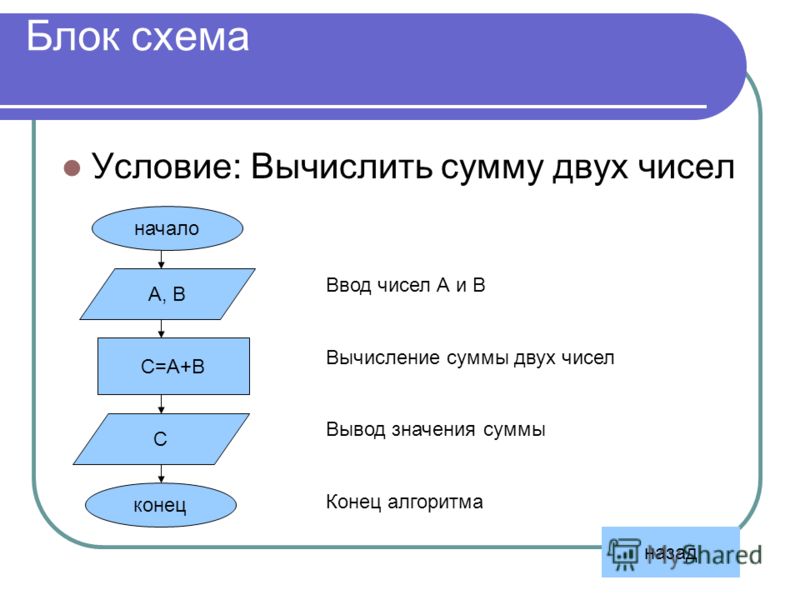 Составить блок схему нахождения среднего арифметического из 4 х чисел блок схема