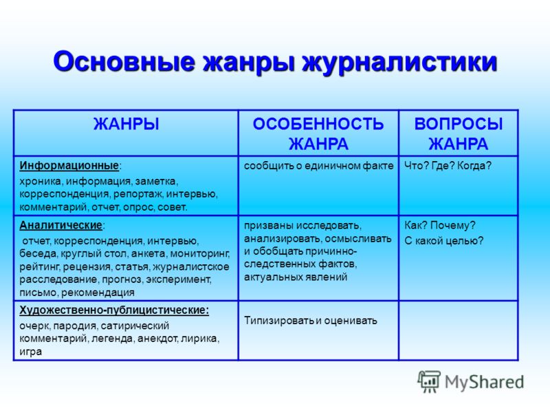 Статья это какой стиль. Жанры журналистики. Основные Жанры журналистики. Статья Жанр журналистики. Жанры журналистики с примерами.