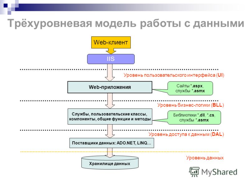 Логика работы. Модель работы приложения. Бизнес логика веб приложения. Уровневая модель подготовки. Трехзвенная модель web приложения.