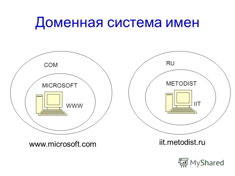 Система доменных имен. Доменная система имен. Доменная система имён протоколы передачи данных. Структура доменной системы имен. Доменная система имен в интернете.