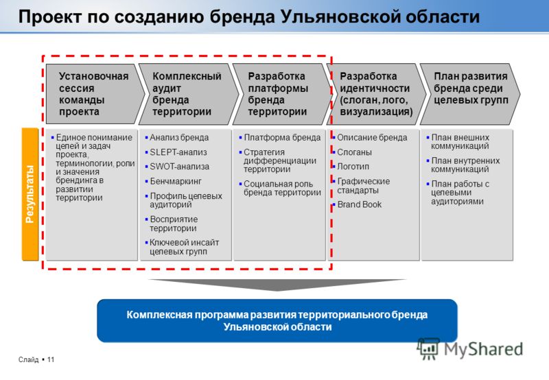 План по развитию бренда пример