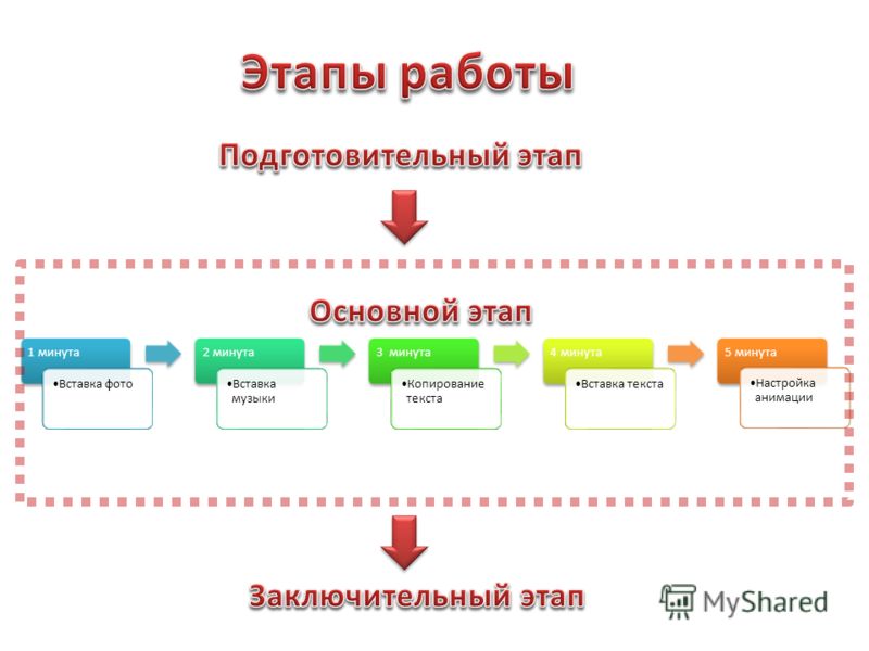 Этапа главная. Этапы работы. Основные этапы работы с товаром. Основные этапы работы. Этапы работы с текстом.