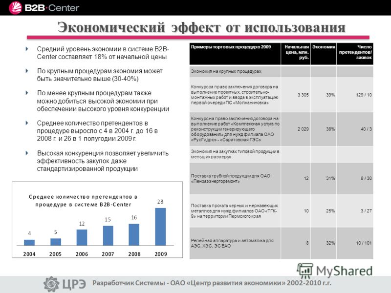 B2b center. B2b система. С2с примеры компаний. B2b примеры компаний в России.