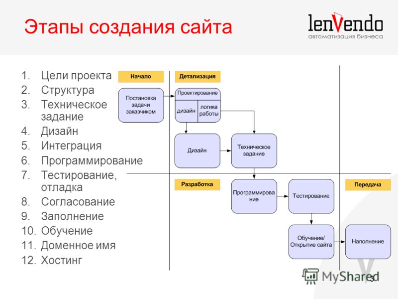 План для создания сайта