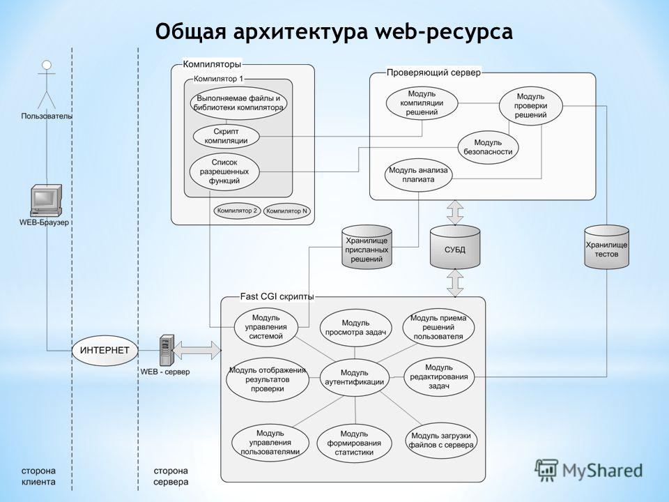 Схема работы веб приложения