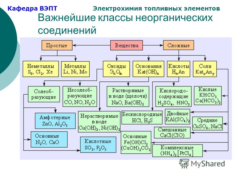 Работы по химии классы соединений. Химия тема классы соединений. Классификация неорганических веществ 8 класс химия. Классификация неорганических веществ таблица. Классы неорганических соединений таблица 9 класс химия.