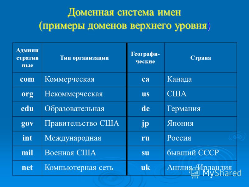 Доменная система имен