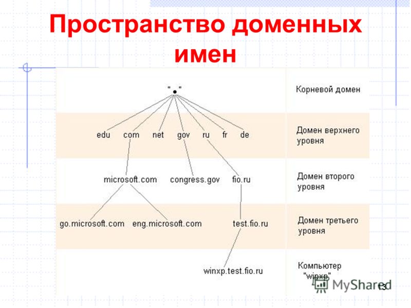 Уровни доменов. Доменное имя схема. Пространство доменных имен. Домен второго уровня пример. Уровни доменных имен.