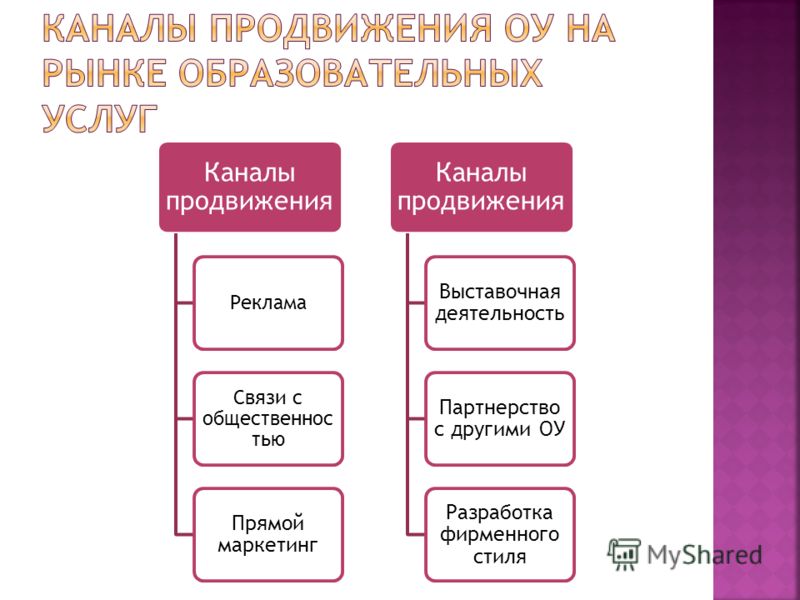 Каналы маркетинга. Каналы продвижения на рынке образовательных услуг. Схема продвижения услуг на рынке. Продвижение образовательных услуг на рынке. Особенности продвижения образовательных услуг.