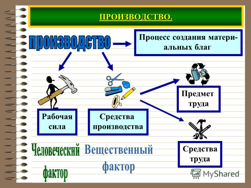 Процесс производства в экономике. Средства труда и предметы труда. Средства производства и предметы труда. Средства производства: средства и предмет труда. Предметы труда средства труда рабочая сила.