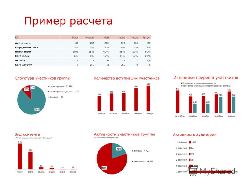 Количество вступать. Engagement rate примеры. Reach rate формула. Как считать reach rate.