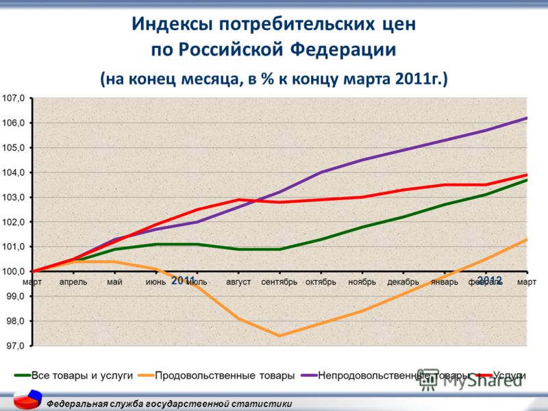 Индекс услуга. ИПЦ динамика в России. ИПЦ график. ИПЦ Росстат. Рост ИПЦ по годам.