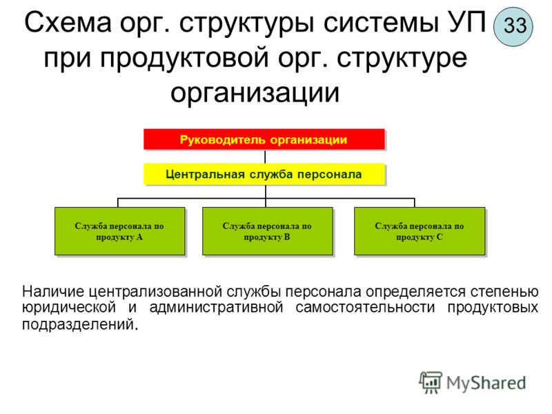 Схема орг продукт