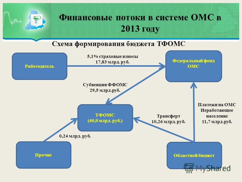 Финансовые отчисления в фонды омс осуществляются. Схема финансирования ФОМС. Система обязательного медицинского страхования схема. Финансовые потоки в системе ОМС. Финансирование системы обязательного медицинского страхования..