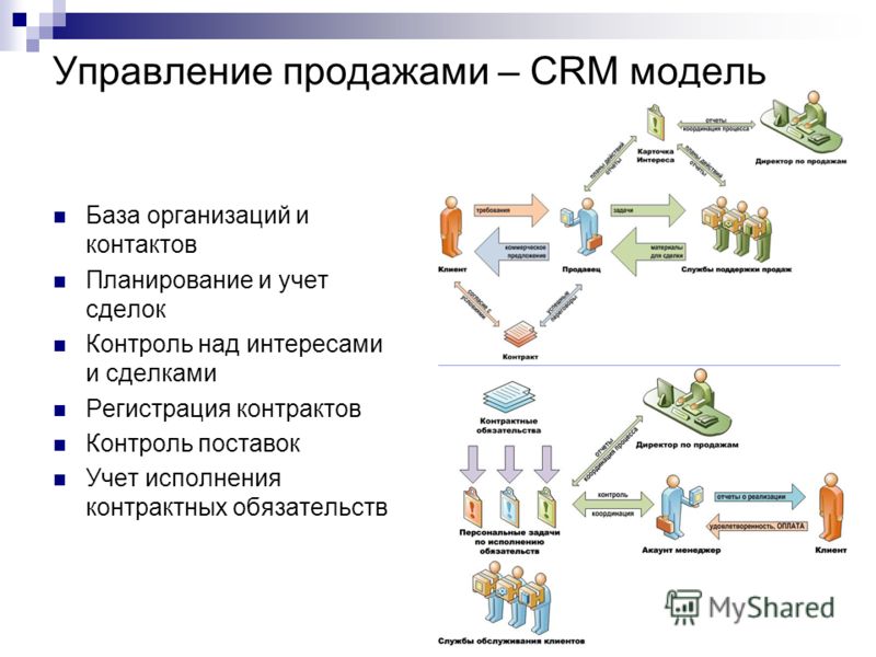 База организаций. СРМ для продаж оборудования. База юридических лиц. Логистическая модель CRM. Виды контролируемой поставки.