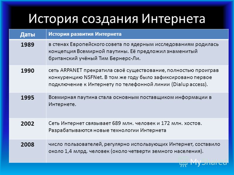 История интернета в беларуси. История формирования всемирной сети интернет. История появления интернета кратко. Хронология развития интернета. Основные этапы развития сети интернет.