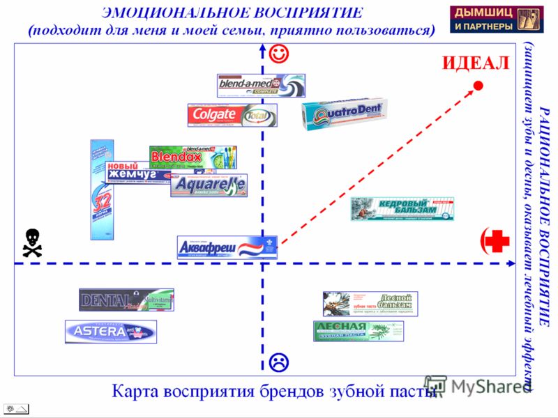 Позиционирование карта восприятия