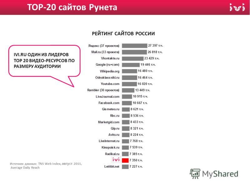 Самые популярные сайты рейтинг. Рейтинг сайтов. Топ сайтов. Топ сайтов России. Топ сайтов рунета.