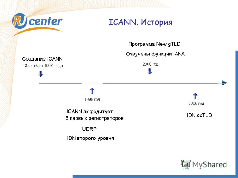 История регистрация. ICANN презентация. ICANN функции. Аббревиатура ICANN. Проект мост ICANN.