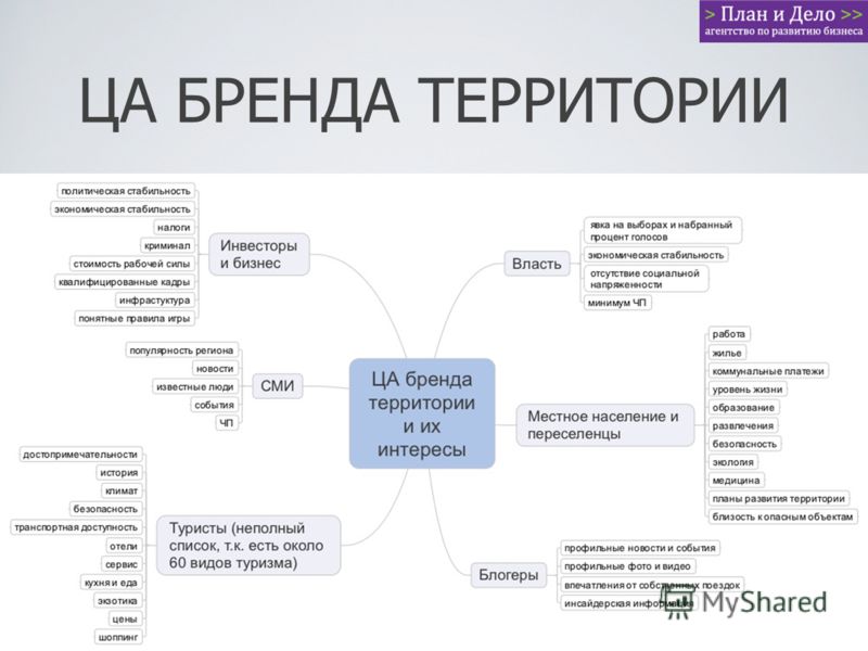 Бренд проекта. План продвижения бренда. Схема продвижения бренда. План работ по созданию бренда. План по продвижению бренда.