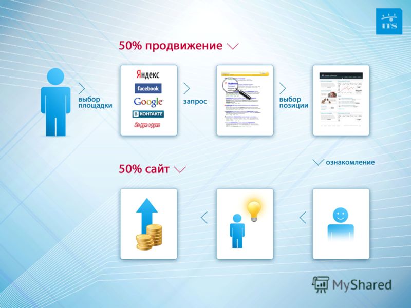 Работа по продвижению сайтов. Бесплатное продвижение. Яндекс Маркет продвижение. Выбор контакта. Яндекс музыка продвижение.