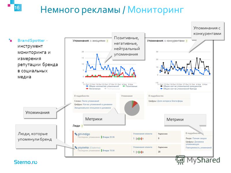 Мониторинг 16. Мониторинг рекламы. Метрики социальных Медиа. Мониторинг упоминаний. Метрики мониторинга.