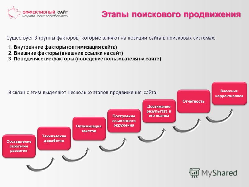 Являющегося продвижение. Этапы продвижения. Этапы продвижения сайта. Этапы SEO продвижения. Этапы SEO продвижения сайта.