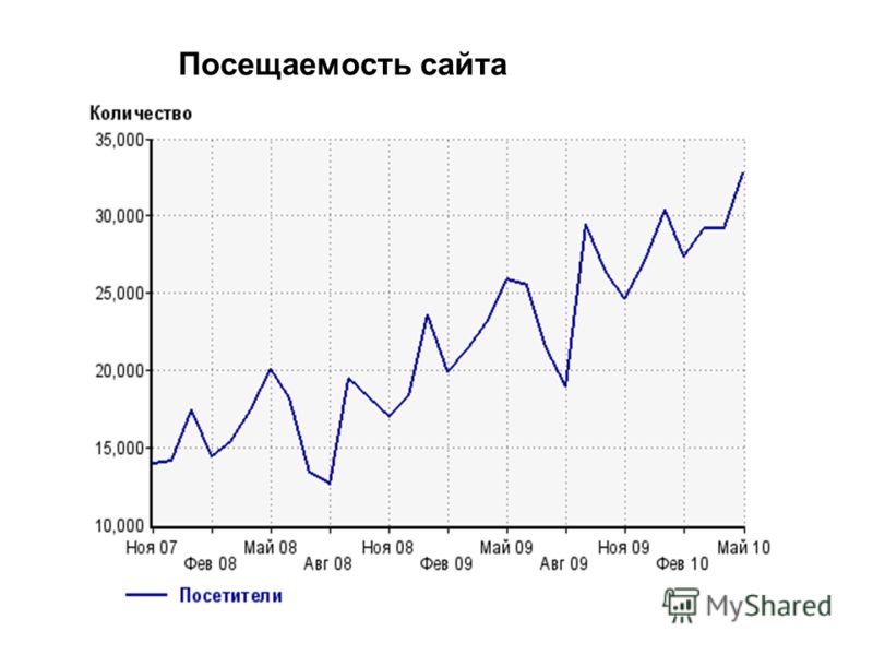 Посещение сайта. Посещаемость сайта. Рост посещаемости сайта. Повышение посещаемости сайта.