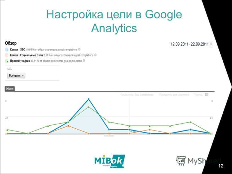 Analytics настроить