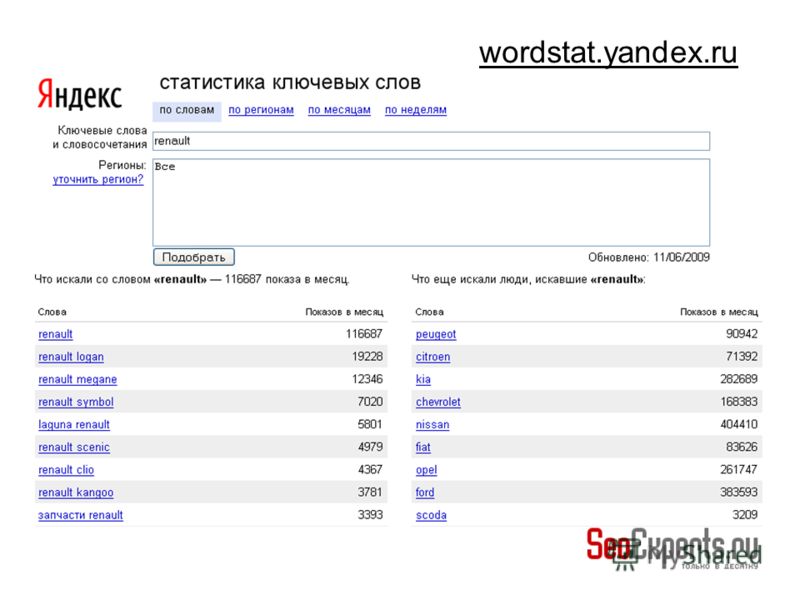 Ворд стать. Яндекс Вордстат. Статистика ключевых слов Яндекс. Ключевые слова Яндекс. Вордстат статистика.