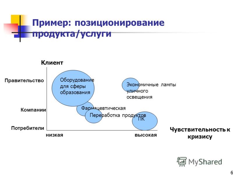 Потребители примеры