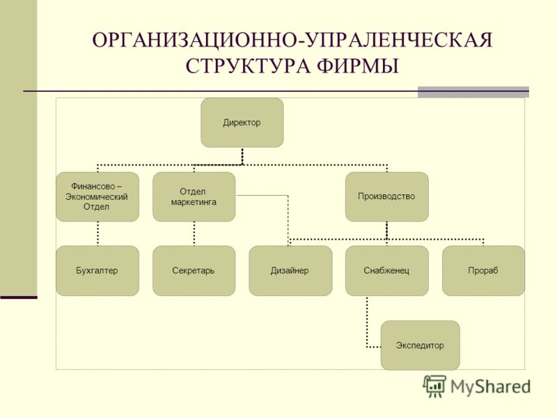 Структурная схема рекламного агентства